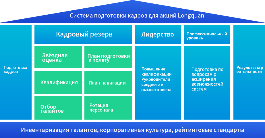 Система обучения талантов