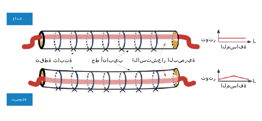 تأثير التطبيق