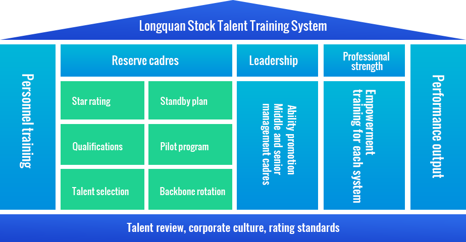 talent training system