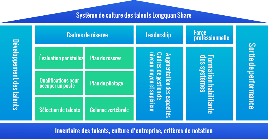 Système de formation talent