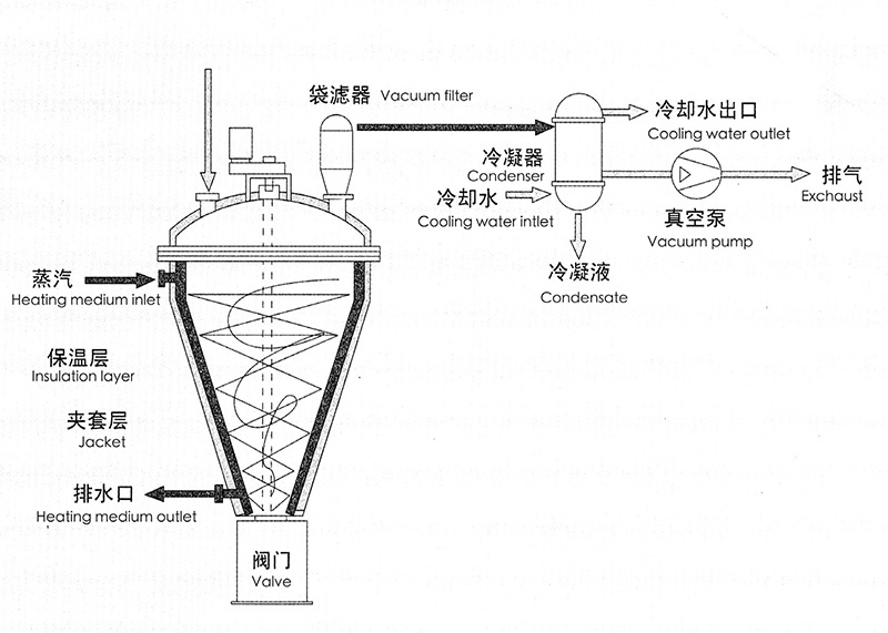 Conical Screw Vacuum Dryer (ZXG)