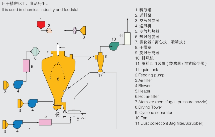Extract Spray Dryer