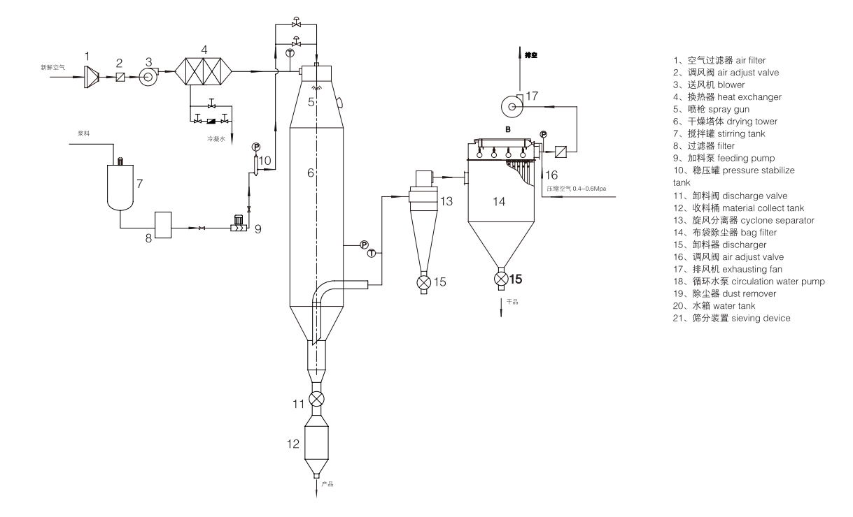 Pressurized Spray Dryer