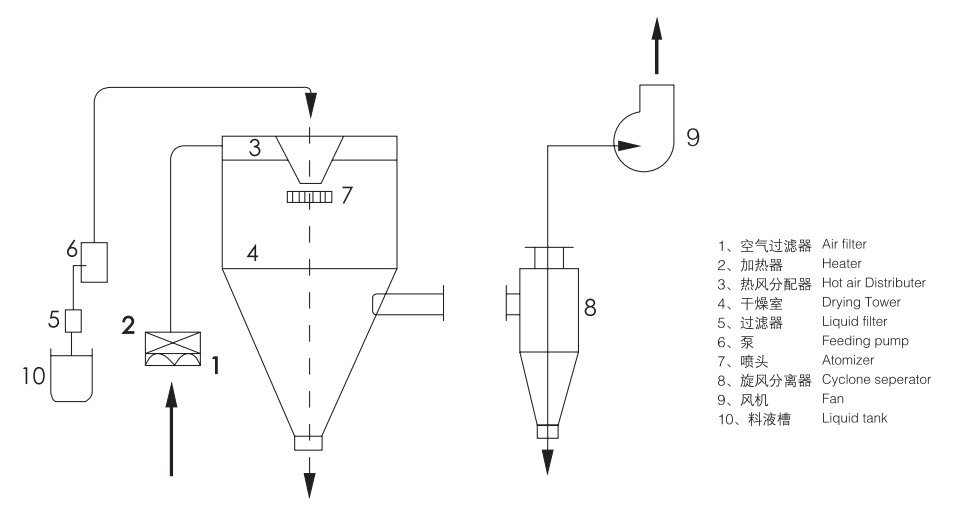 Centrifugal Spray Dryer