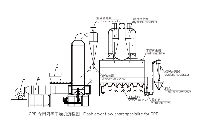 Spin Flash Dryer