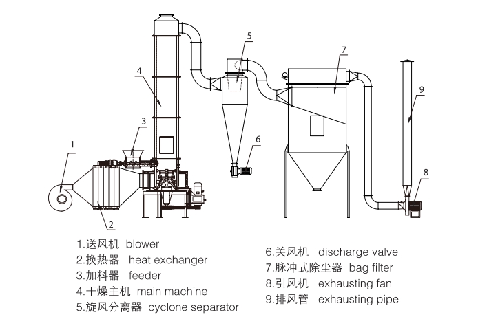 Spin Flash Dryer