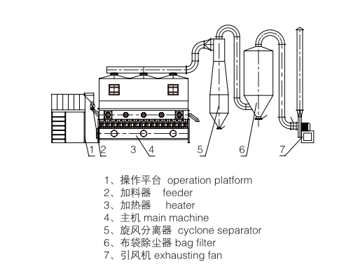 Horizontal Fluidized Bed Dryer
