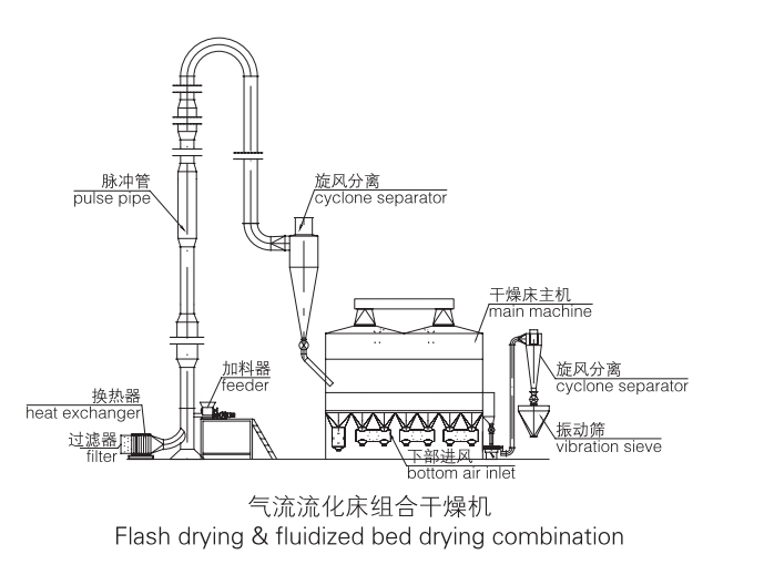 Horizontal Fluidized Bed Dryer