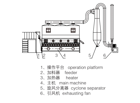 Horizontal Fluidized Bed Dryer