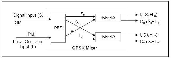  2X4 光学混频器 QPSK Mixer