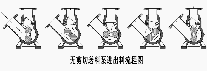 無剪切送料泵