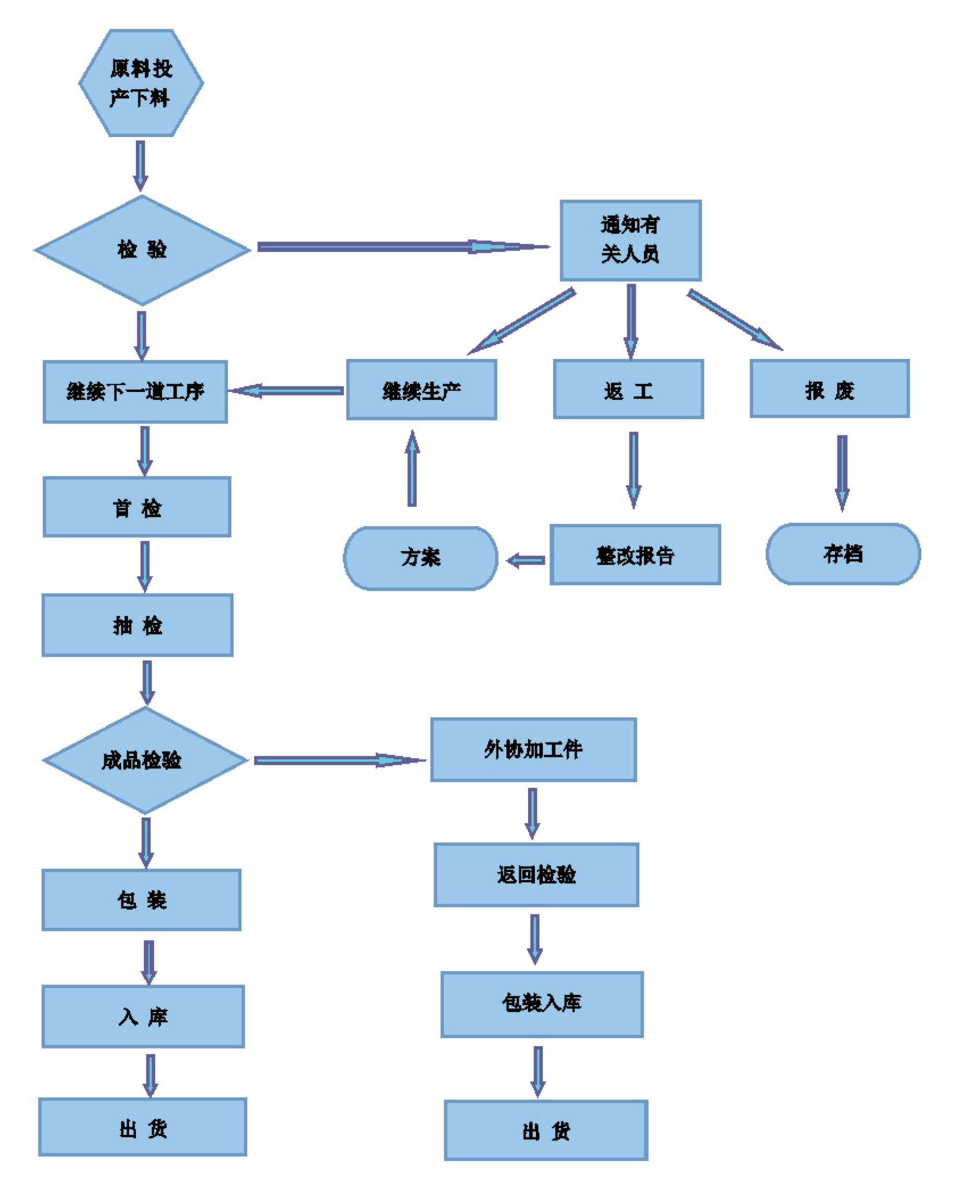 生產(chǎn)流程圖