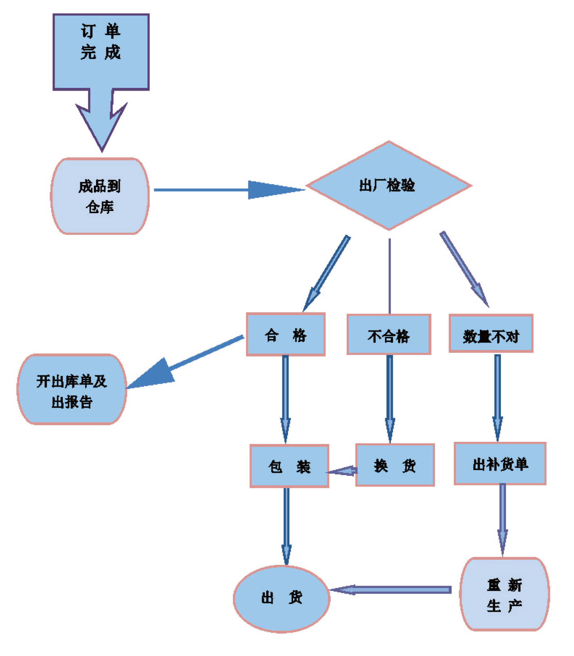 出貨流程圖