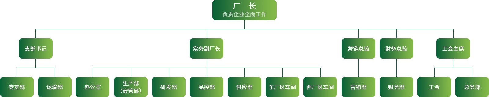 组织架构