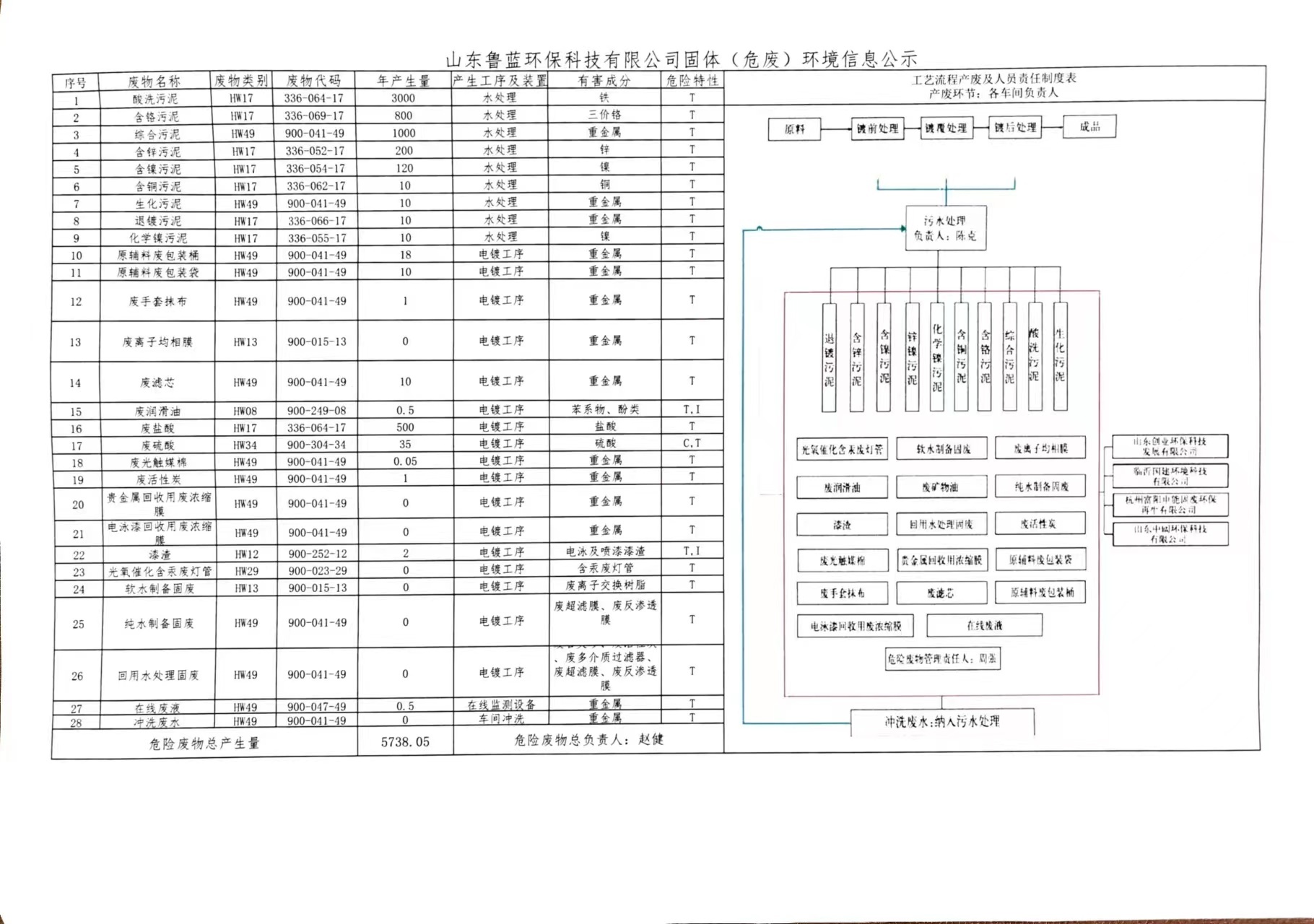 Shandong Lulan Environmental Protection Technology Co., Ltd. Solid (Hazardous Waste) Environmental Information Publicity