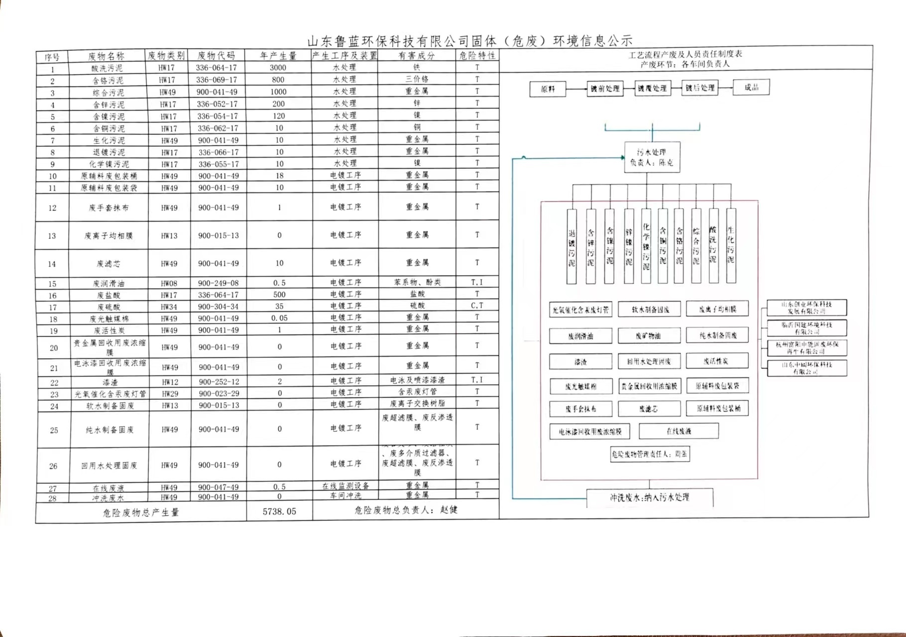 山东鲁蓝环保科技有限公司固体 (危废) 环境信息公示