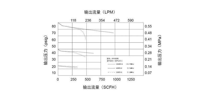 R190系列轻巧型减压器