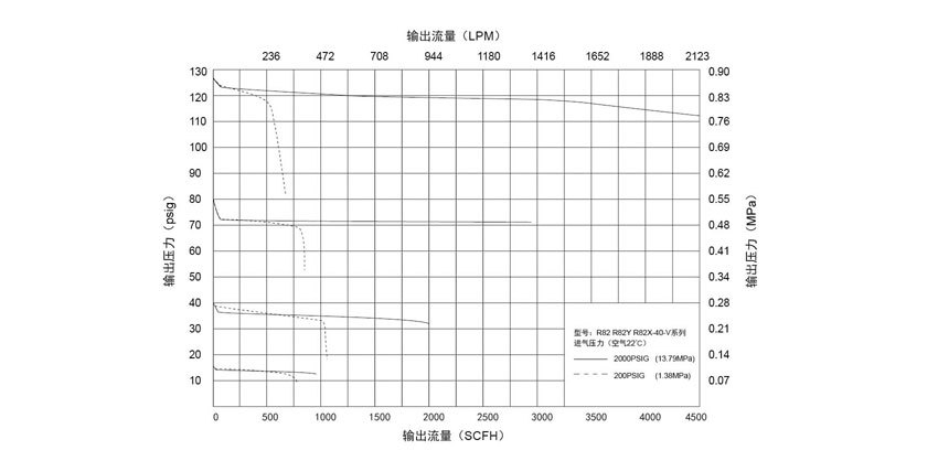 R82/R82Y/R82-V气系列单级式中型减压器