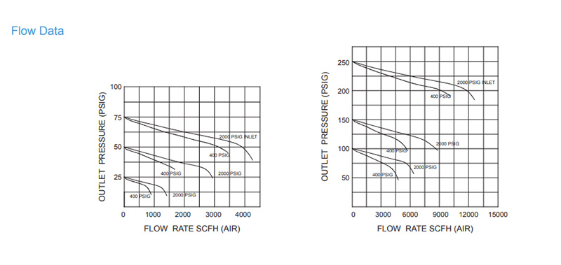 R12 series medium flow regulator
