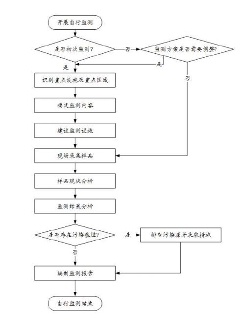 成都小金库dcbox(集团)有限公司土壤和地下水自行监测报告