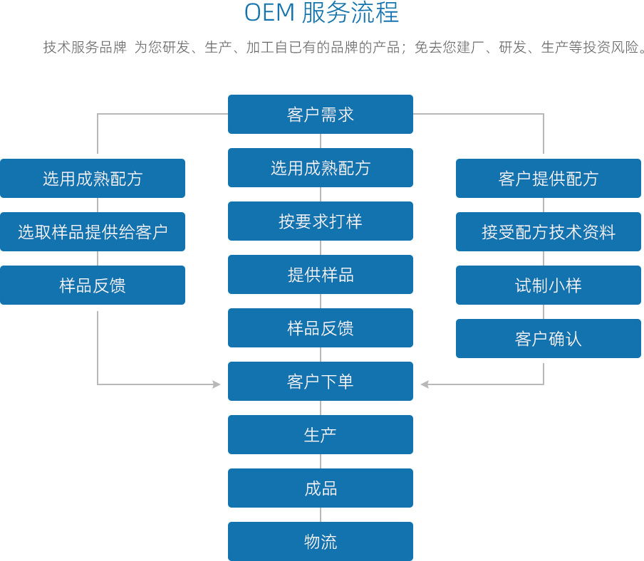 OEM