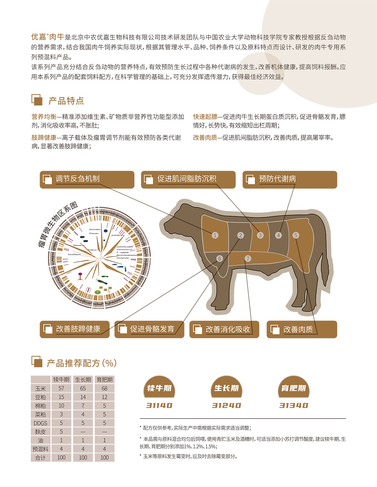 4%牛肉料