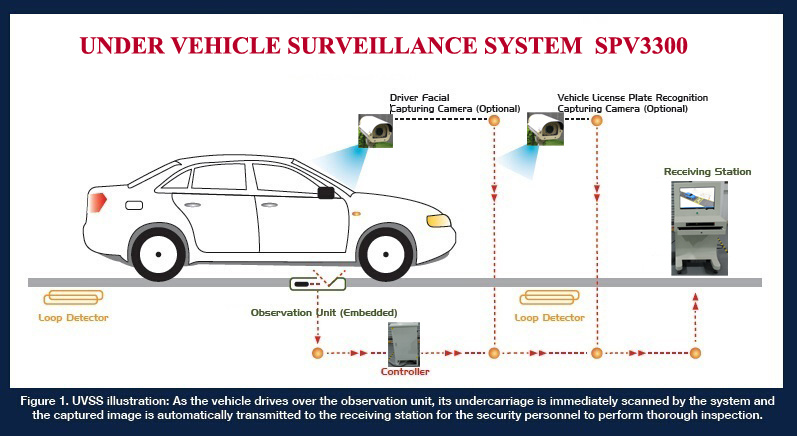 UVSS under vehicle surveillance system illustration