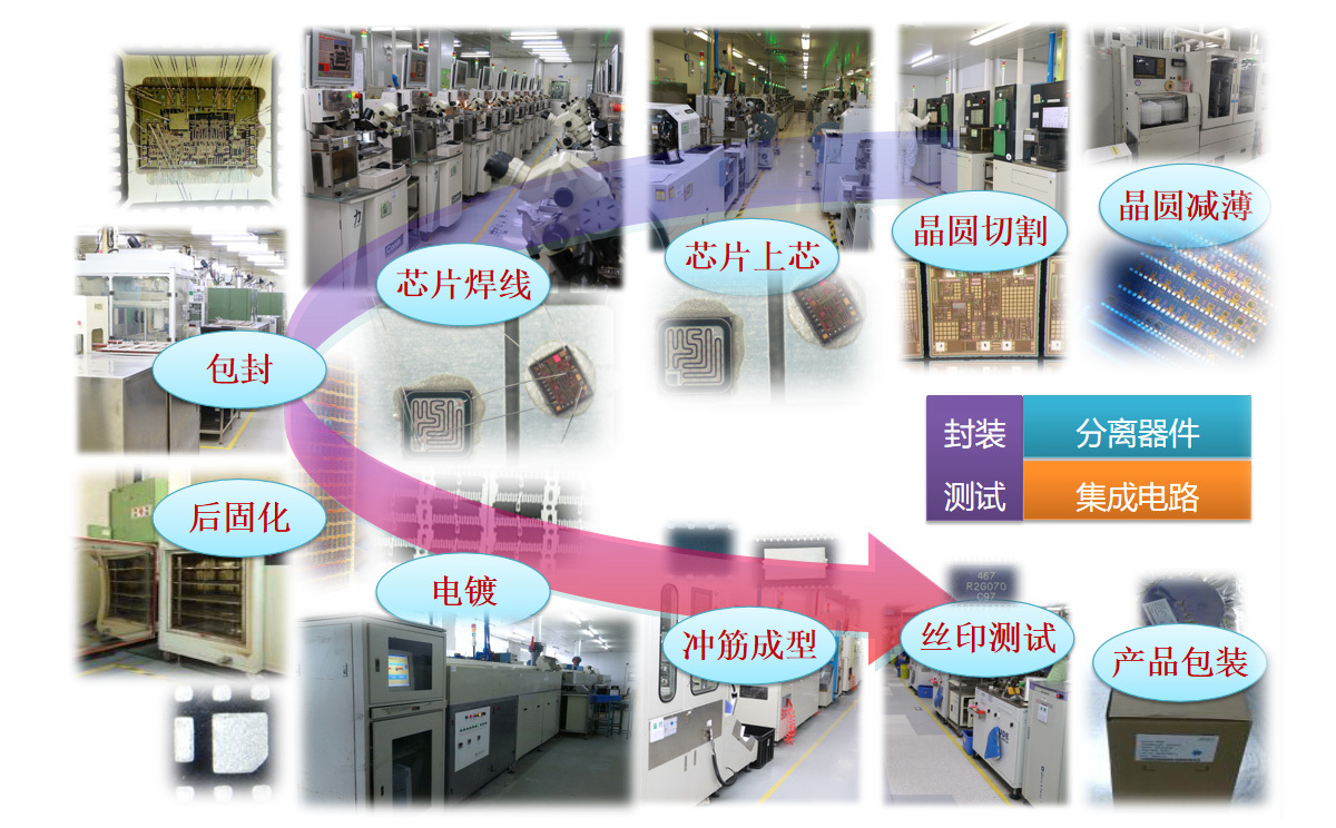 Process Flow Process Flow