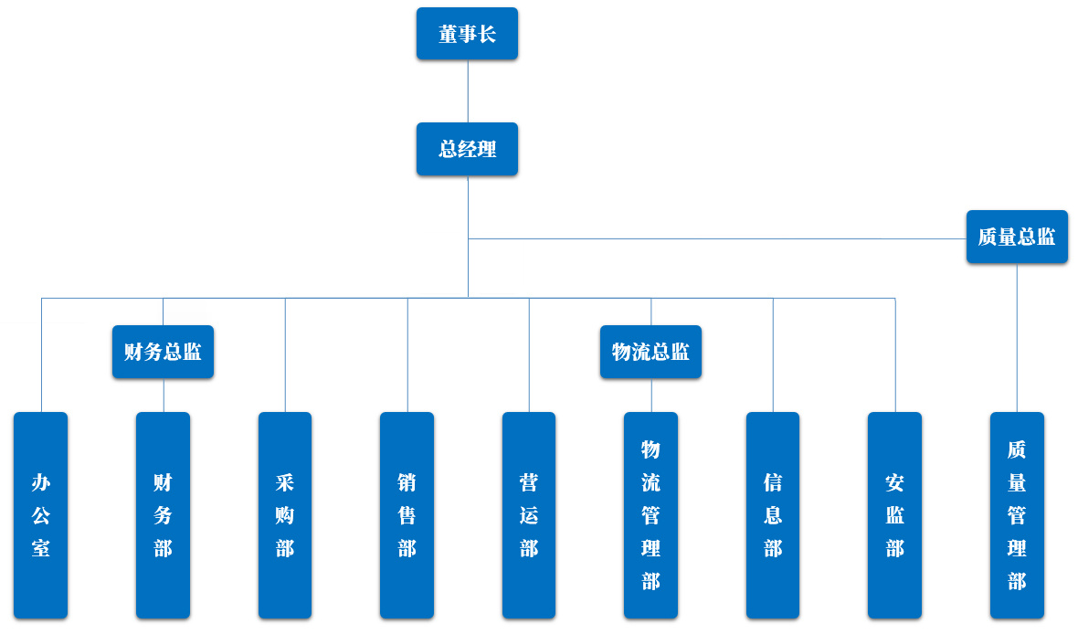 醫藥工業集團