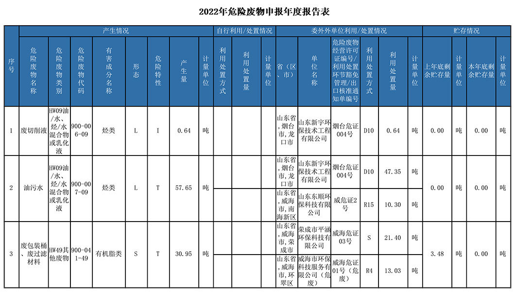 2022 Hazardous Waste Declaration Annual Report Form