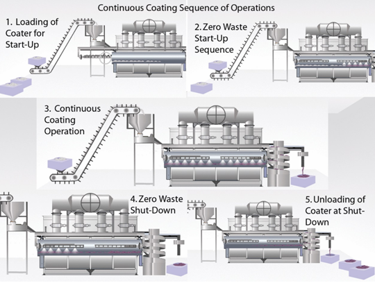 Conting Coating Technology - Application in Tablets Manufacturing