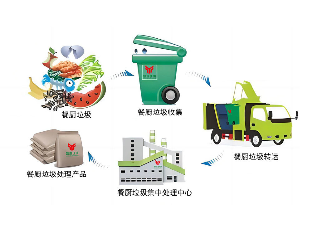 餐廚垃圾收集轉(zhuǎn)運(yùn)項(xiàng)目