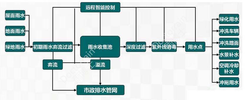 雨水收集系統(tǒng)示意圖