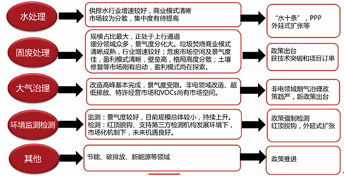 环保行业迈进黄金期 “十三五”总投资将超12万