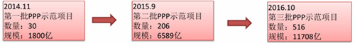环保行业迈进黄金期 “十三五”总投资将超12万