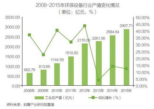 环保设备将迎发展机遇 新一轮洗牌期渐行渐至