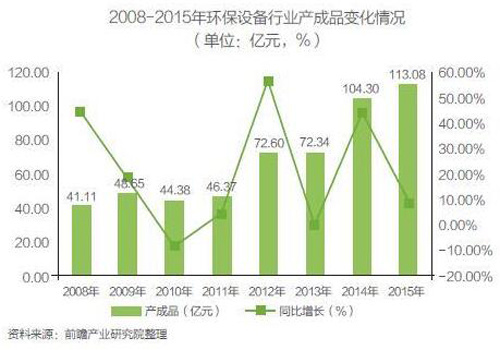 环保设备将迎发展机遇 新一轮洗牌期渐行渐至