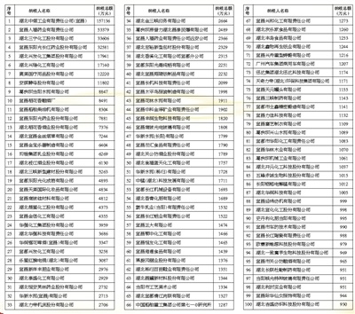 Cloud Travel without Journey - Ranking of Top 100 Manufacturing Tax Paying Enterprises in Tianqilidi Shuangjin City in 2017