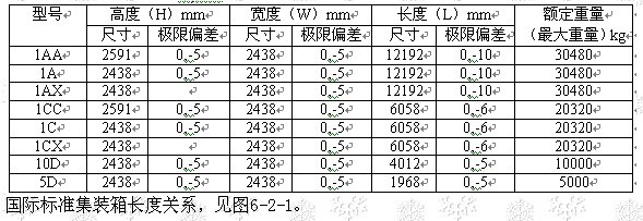 国际标准集装箱现行箱型系列 表6-2-1