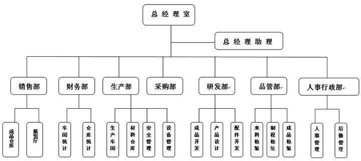 組織架構