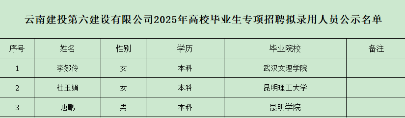 云南建投第六建設(shè)有限公司2025年高校畢業(yè)生專項(xiàng)招聘擬錄用人員公示