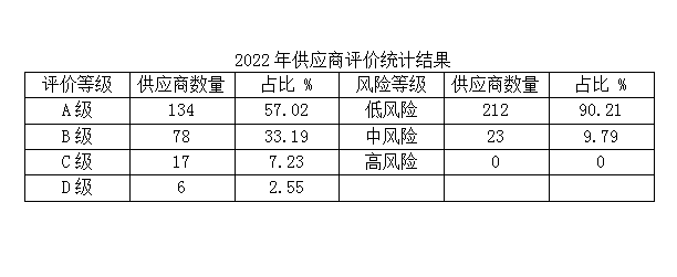 山东北辰机电设备股份有限公司2022年供应商评价统计结果
