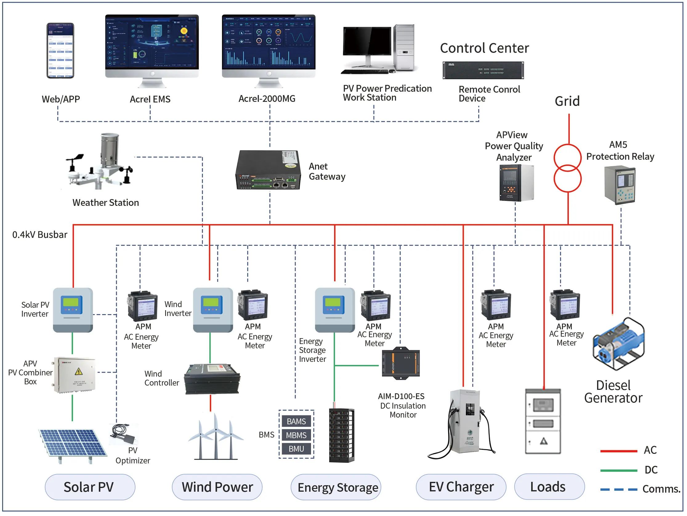 Acrel-2000MG Micro-grid Energy Management Platform