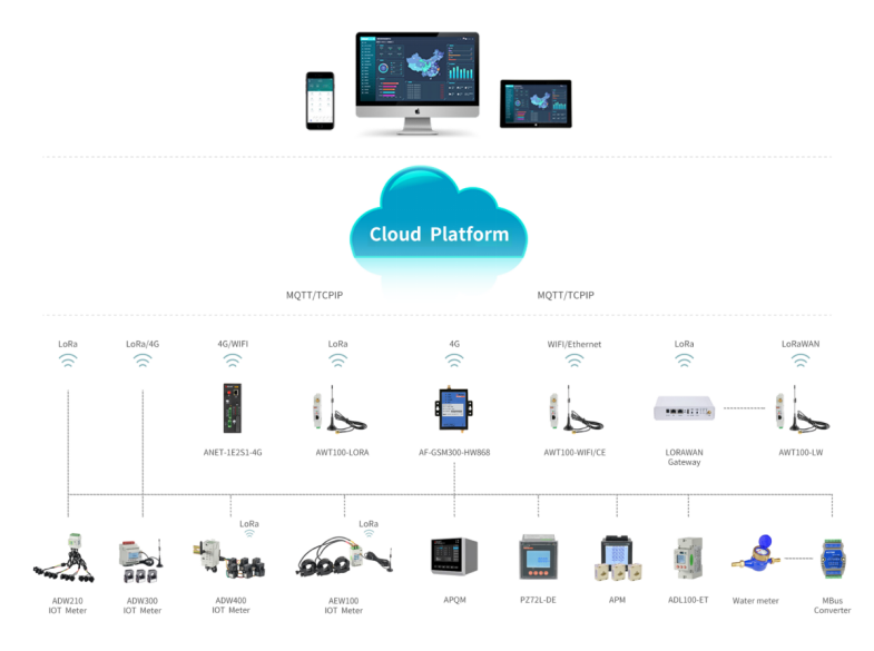 Acrel IOT Cloud Platform for Energy Consumption Monitoring MQTT Protocol Support Self-adaptive and Debug-free