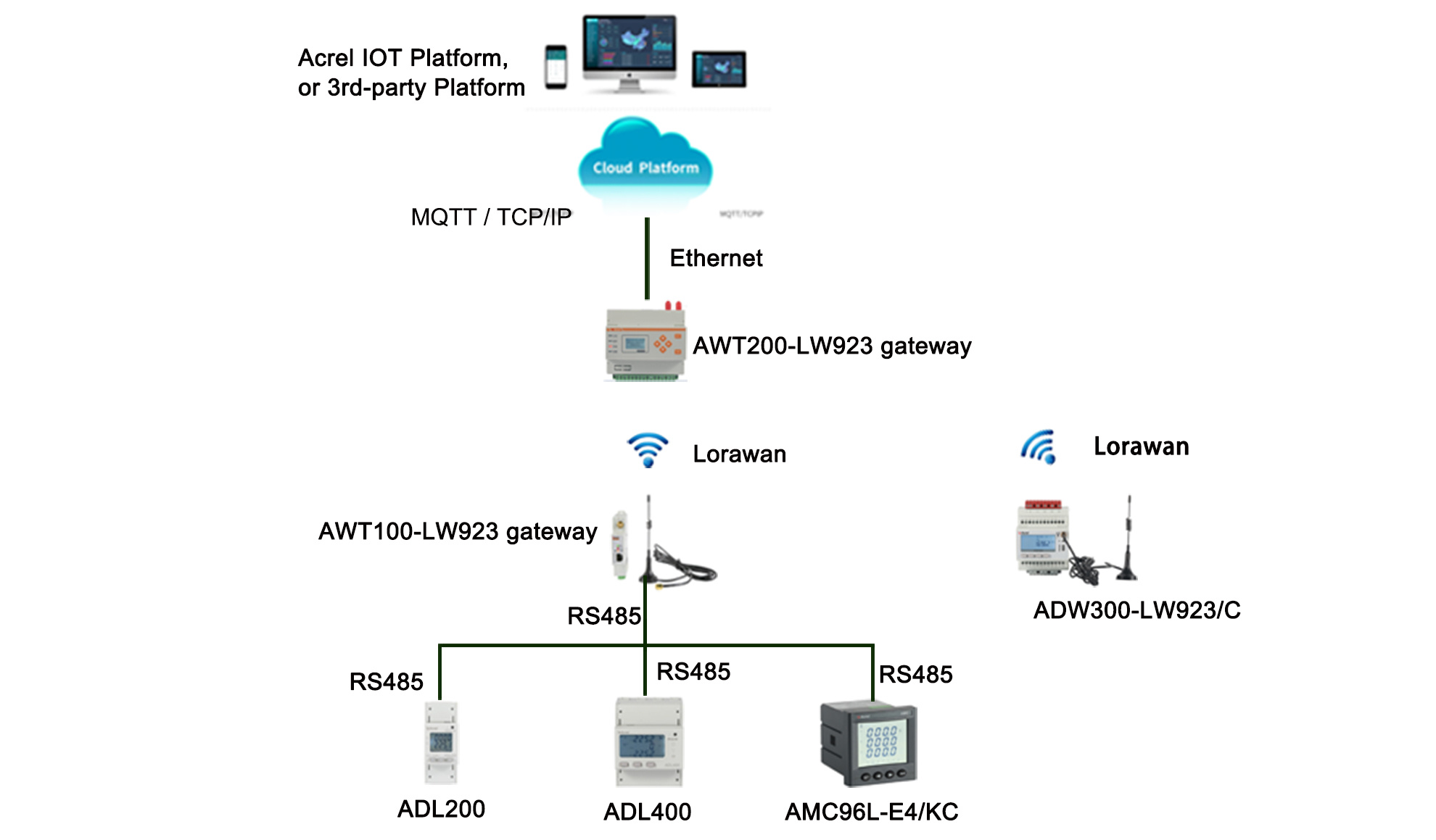 Acrel ANet-1E2SM CE Approved Ethernet Modbus-TCP/IP Smart Gateway For EMS & IOT Platform Energy Consumption Monitoring
