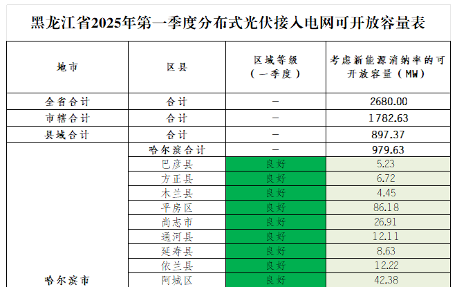 黑龙江：2025年Q1分布式光伏可开放容量2.68GW