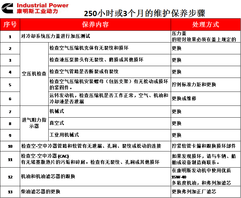 L9.3 - 250小时或3个月维护保养步骤