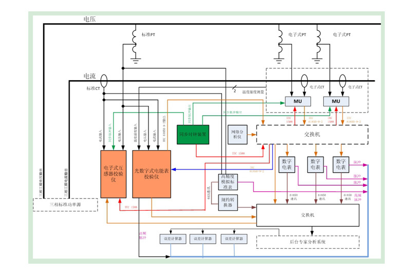 智能變電站數字電能計量比對培訓系統LDTE9000 型