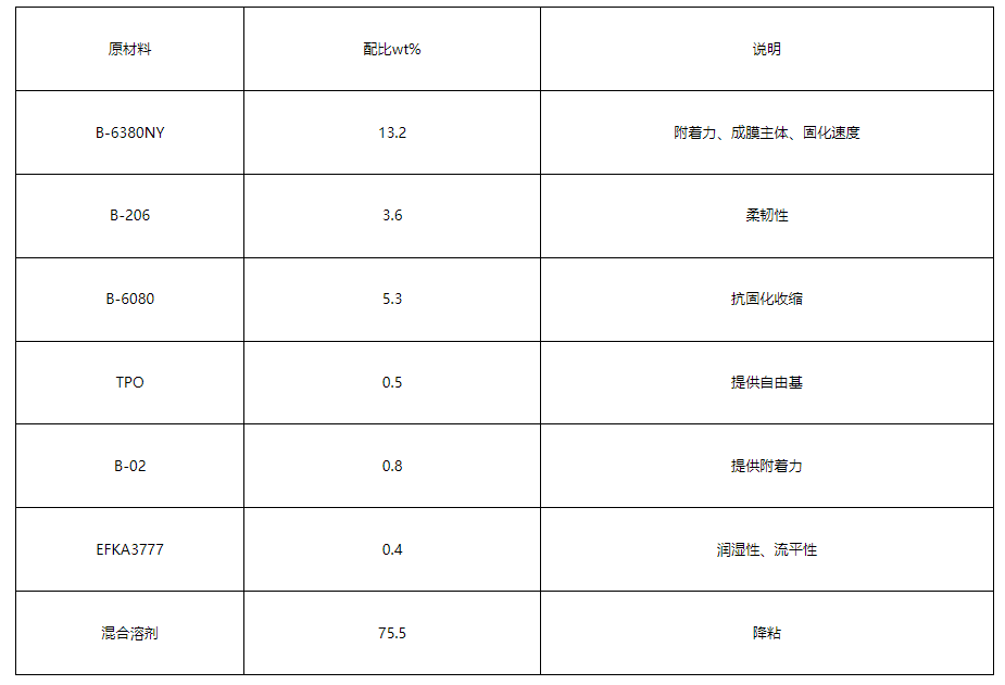 UV电镀中涂配方例举（一):