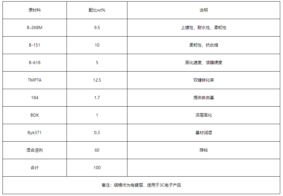 UV电镀底漆配方例举(二):